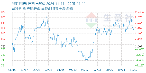 铁矿石(巴)走势图
