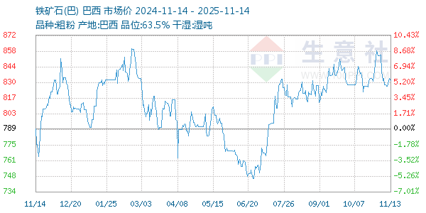 铁矿石(巴)走势图