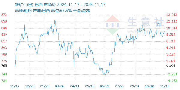 铁矿石(巴)走势图