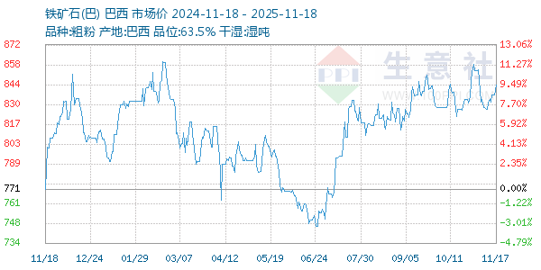 铁矿石(巴)走势图