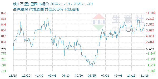 铁矿石(巴)走势图