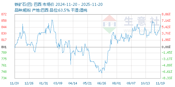 铁矿石(巴)走势图