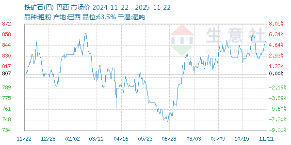 铁矿石(巴)走势图