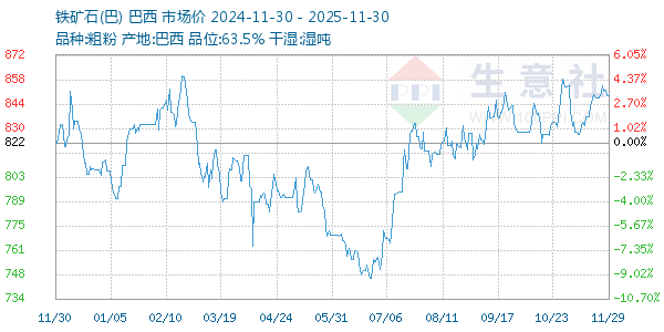 铁矿石(巴)走势图