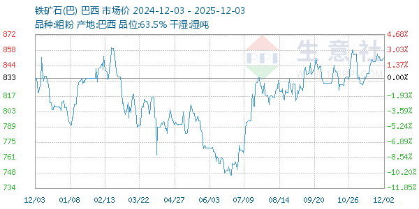 铁矿石(巴)走势图