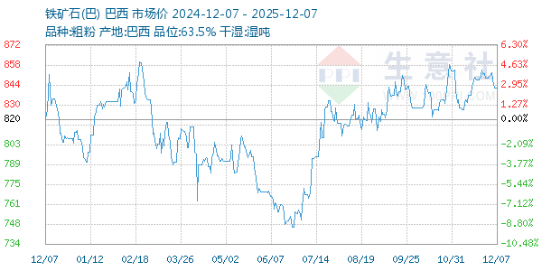 铁矿石(巴)走势图