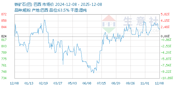 铁矿石(巴)走势图