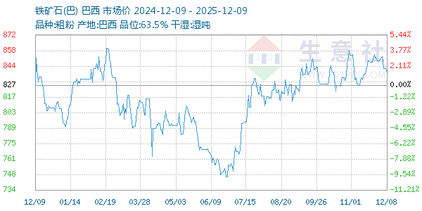 铁矿石(巴)走势图