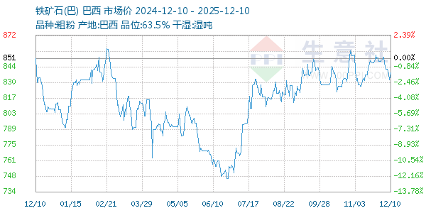 铁矿石(巴)走势图