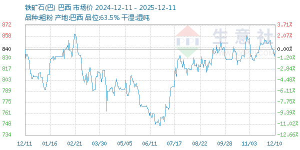 铁矿石(巴)走势图