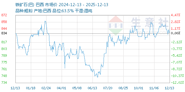 铁矿石(巴)走势图