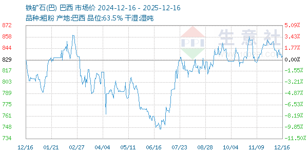 铁矿石(巴)走势图