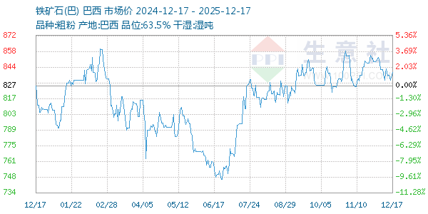 铁矿石(巴)走势图
