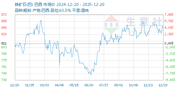 铁矿石(巴)走势图