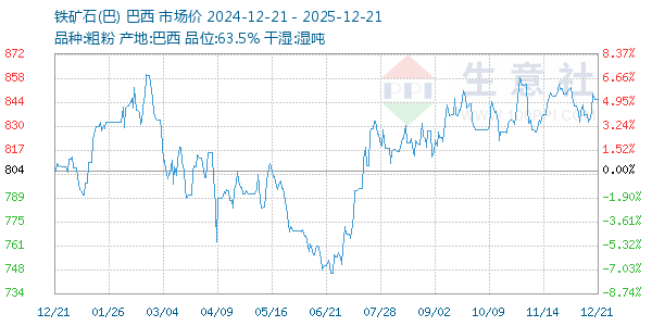 铁矿石(巴)走势图