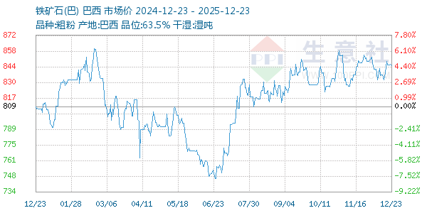 铁矿石(巴)走势图