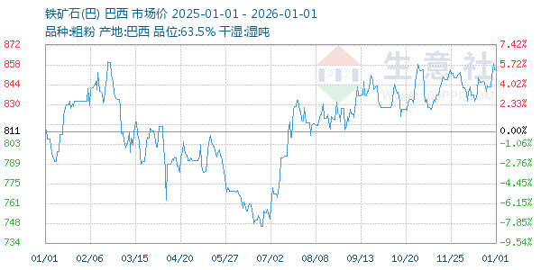 铁矿石(巴)走势图