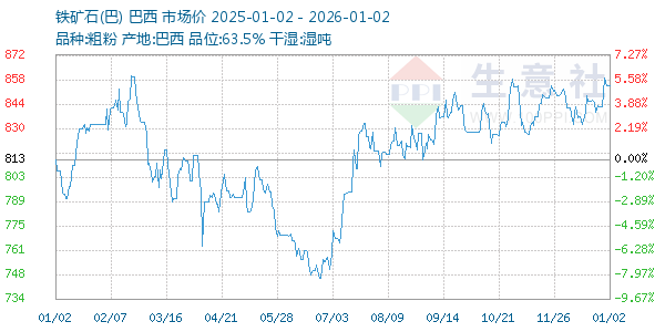 铁矿石(巴)走势图