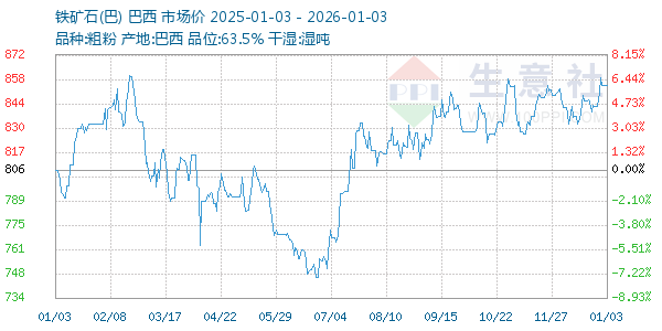 铁矿石(巴)走势图