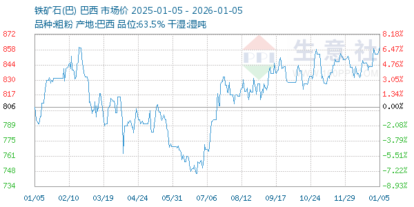 铁矿石(巴)走势图