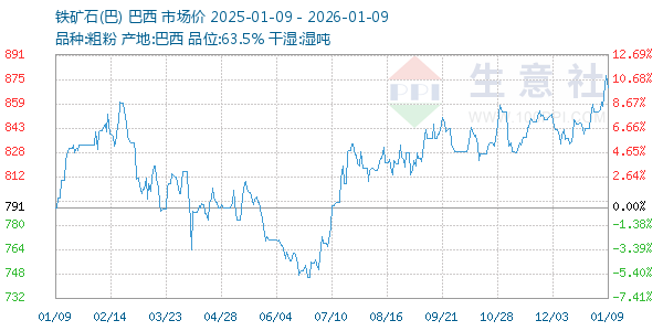 铁矿石(巴)走势图