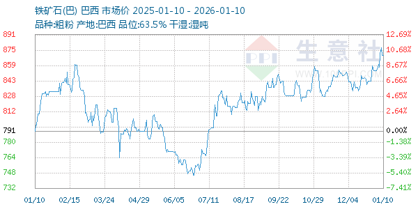 铁矿石(巴)走势图