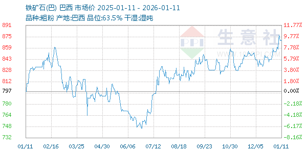 铁矿石(巴)走势图