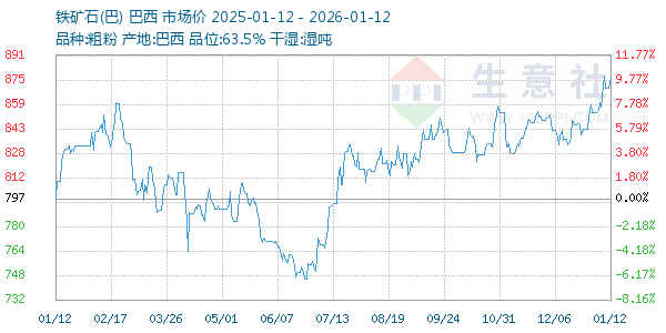 铁矿石(巴)走势图
