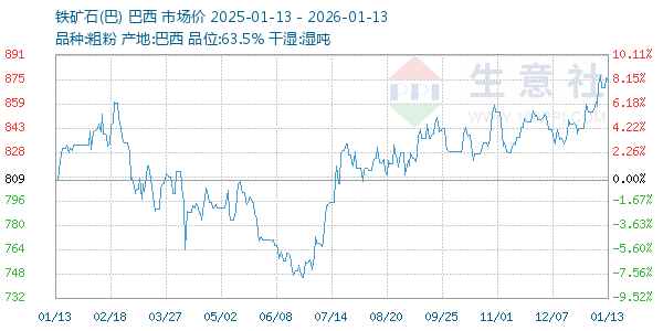 铁矿石(巴)走势图