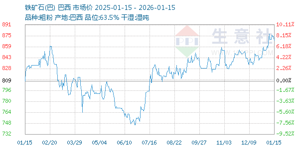铁矿石(巴)走势图