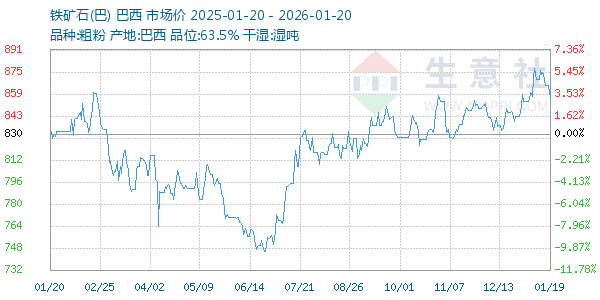 铁矿石(巴)走势图