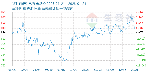 铁矿石(巴)走势图