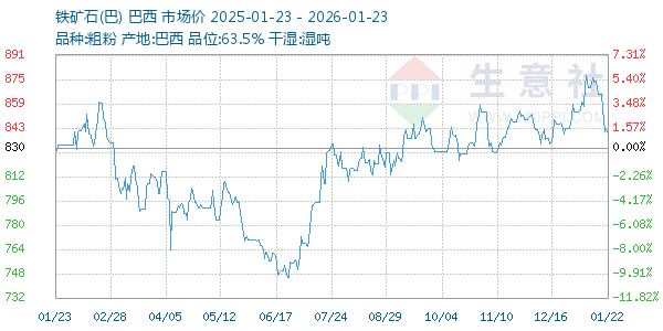 铁矿石(巴)走势图