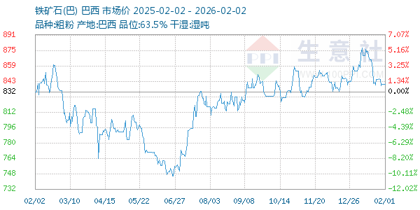 铁矿石(巴)走势图