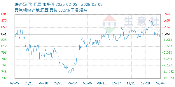 铁矿石(巴)走势图