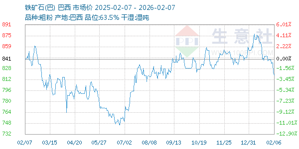 铁矿石(巴)走势图