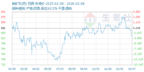 铁矿石(巴)走势图