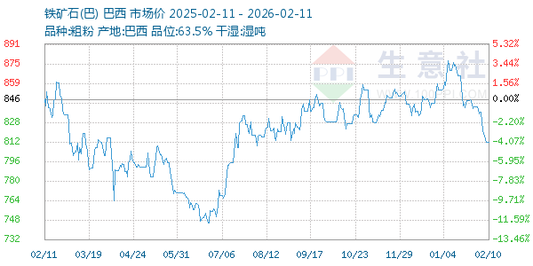 铁矿石(巴)走势图