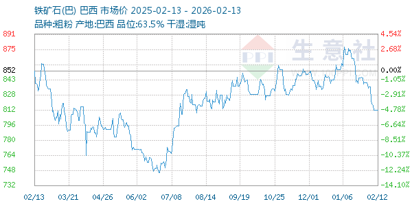 铁矿石(巴)走势图