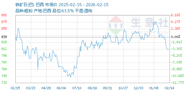 铁矿石(巴)走势图