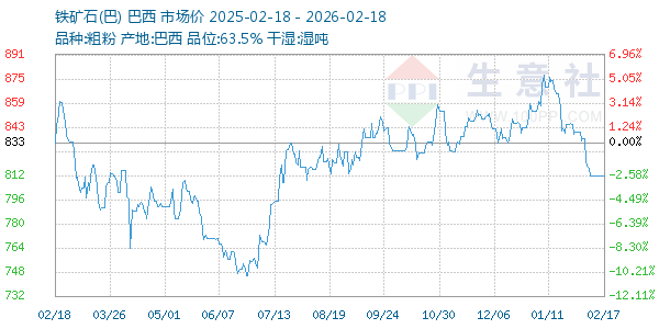 铁矿石(巴)走势图
