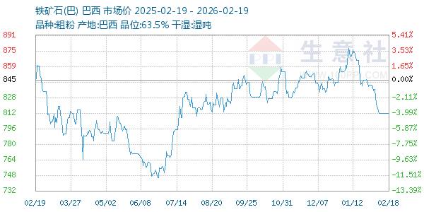 铁矿石(巴)走势图
