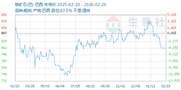 铁矿石(巴)走势图