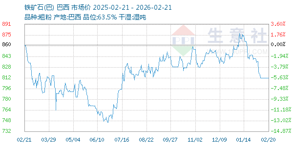 铁矿石(巴)走势图