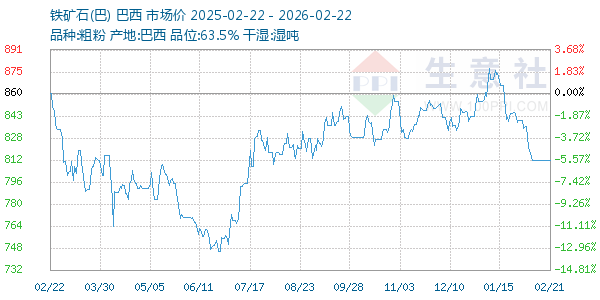 铁矿石(巴)走势图