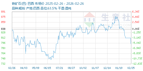 铁矿石(巴)走势图