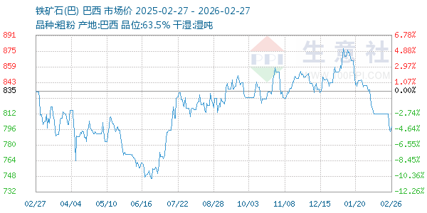 铁矿石(巴)走势图