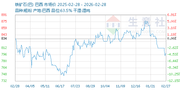 铁矿石(巴)走势图