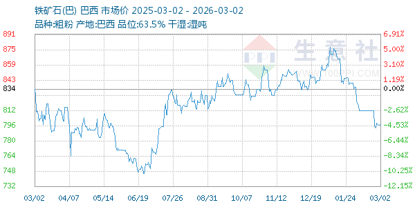 铁矿石(巴)走势图