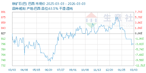 铁矿石(巴)走势图